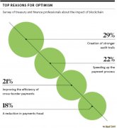 <b>区块链能否彻底消除支付欺诈问题?</b>