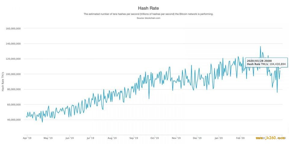 BTC 网络算力反弹至 100 EH/s，230 万台 S9 矿机或已关停