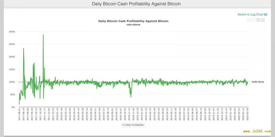 BTC 网络算力反弹至 100 EH/s，230 万台 S9 矿机或已关停