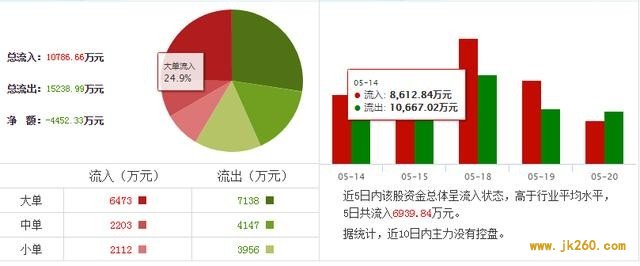 数字货币+芯片概念，每股净资产5.09元 同比增长32.85%