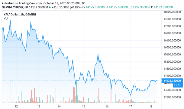 <b>以太坊数据：顶级加密货币投资者Polychain累积了330个YFI</b>