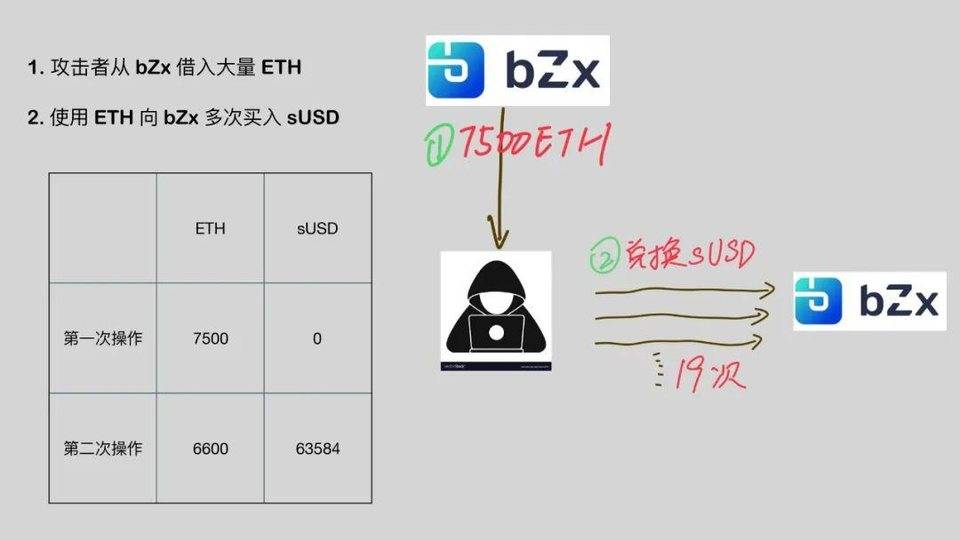 DeFi 闪电贷攻防之战 | Hacking Time 议题