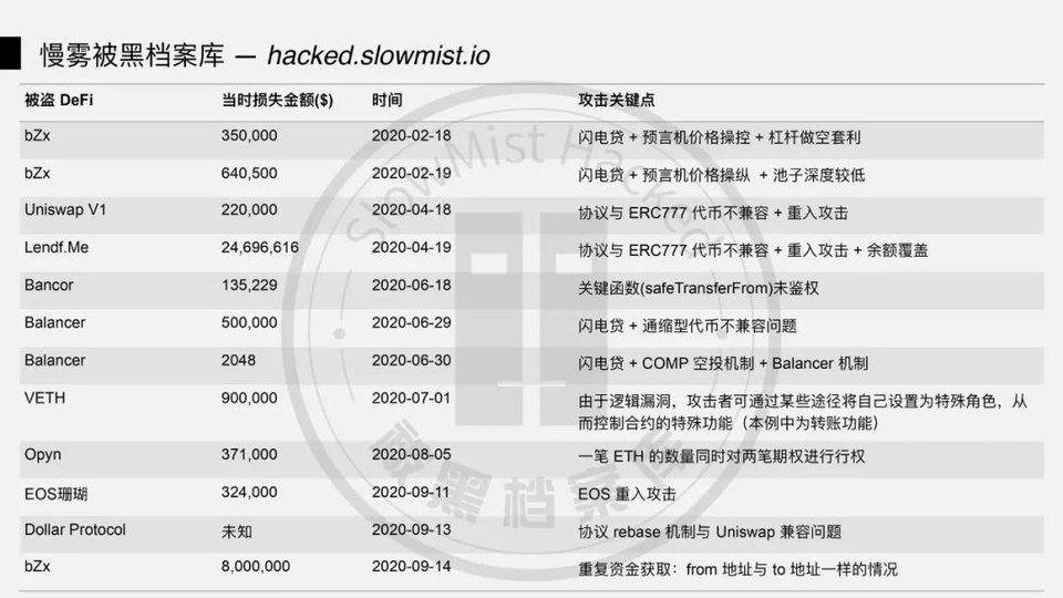 DeFi 闪电贷攻防之战 | Hacking Time 议题