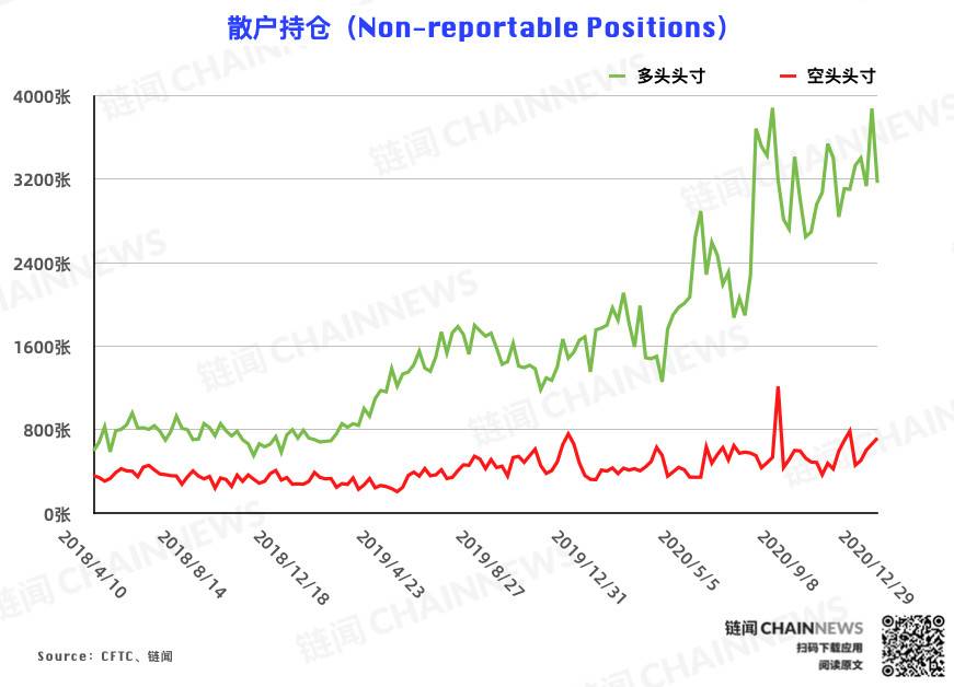  | CFTC COT 比特币持仓周报