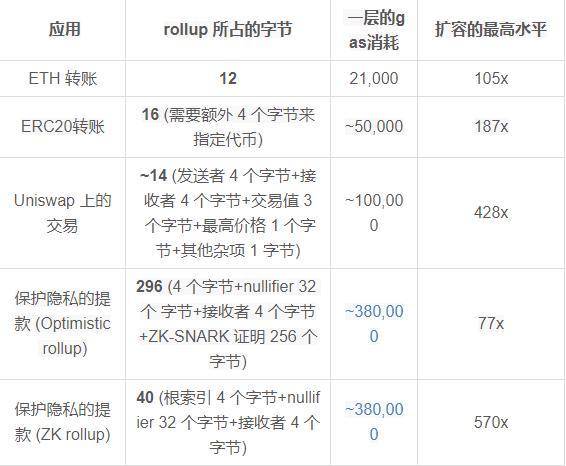 Vitalik Buterin：技术详解 Rollup 扩容原理与挑战