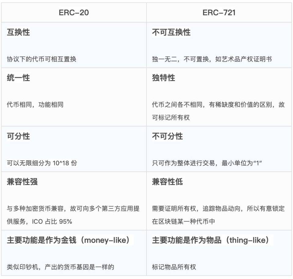 三分钟了解同质化代币和非同质化代币的区别