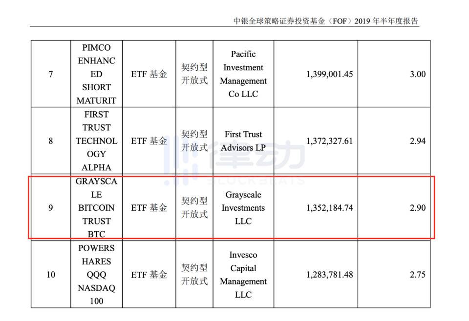 比特币一度跻身全球资产前十，华尔街哪些传统机构在持仓？