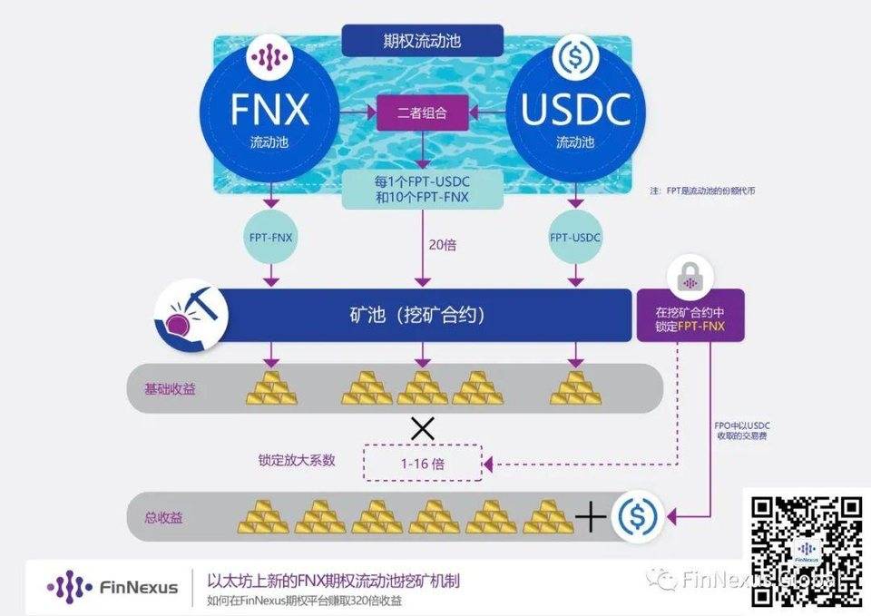 二次加速 两池互动挖矿模型——如何提高 FNX 挖矿收益？