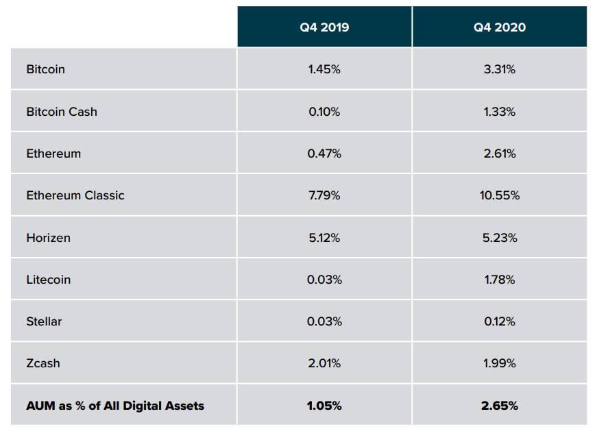 Grayscale 四季度投资报告：2020 年内资产管理规模增长 10 倍