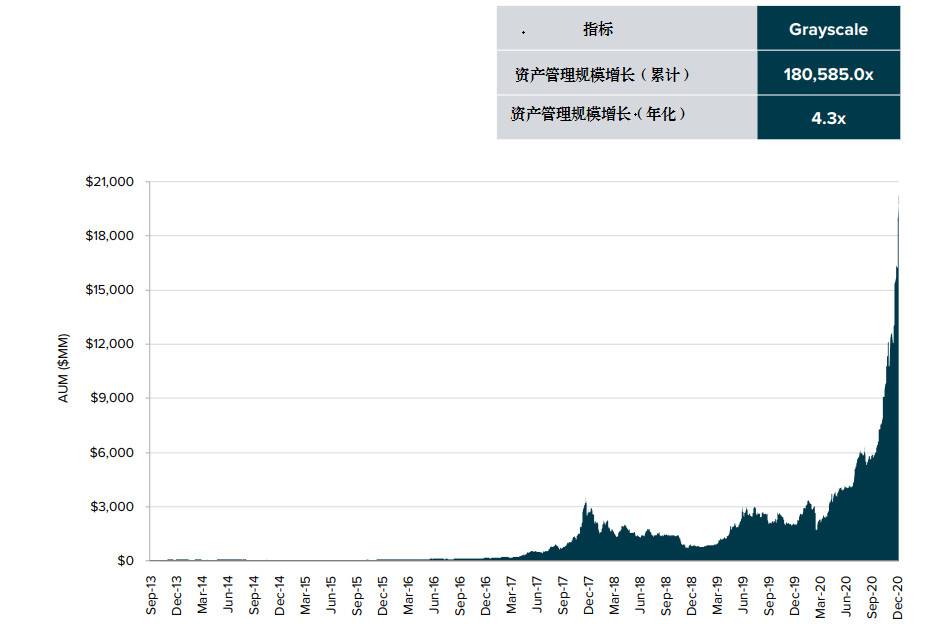 Grayscale 四季度投资报告：2020 年内资产管理规模增长 10 倍