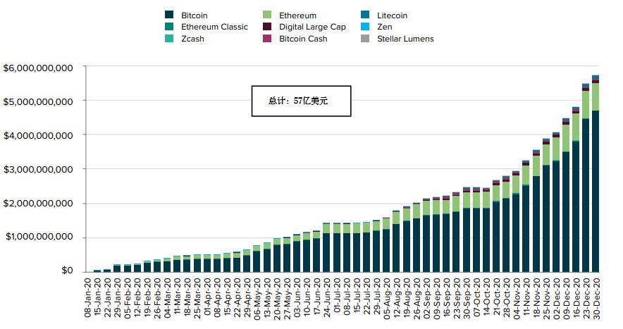 Grayscale 四季度投资报告：2020 年内资产管理规模增长 10 倍