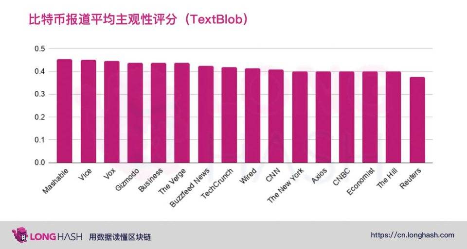 美国主流媒体如何看待比特币？来看看这些数据分析