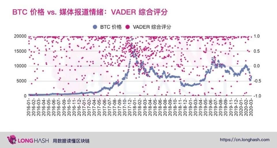 美国主流媒体如何看待比特币？来看看这些数据分析