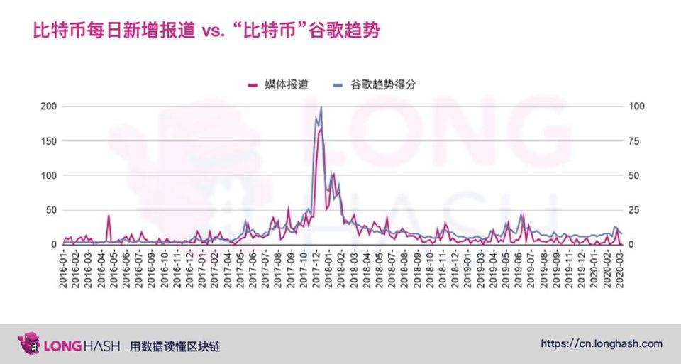 美国主流媒体如何看待比特币？来看看这些数据分析