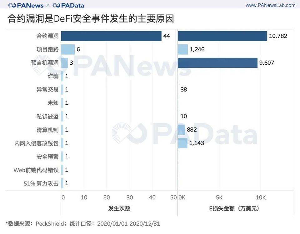 从资金、用户、安全三大角度回看 DeFi 2020 年成绩单