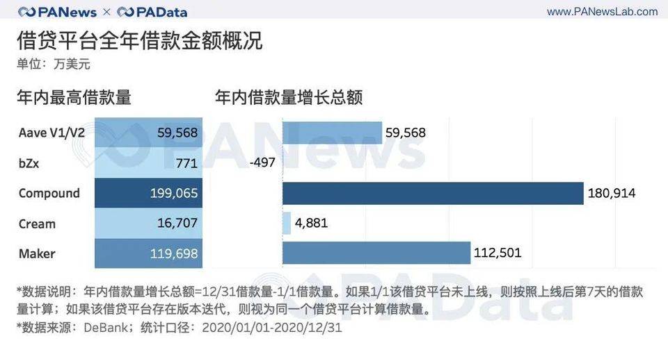 从资金、用户、安全三大角度回看 DeFi 2020 年成绩单