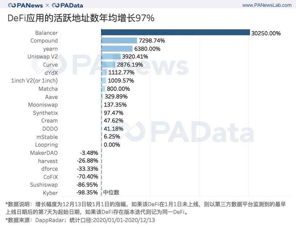 从资金、用户、安全三大角度回看 DeFi 2020 年成绩单