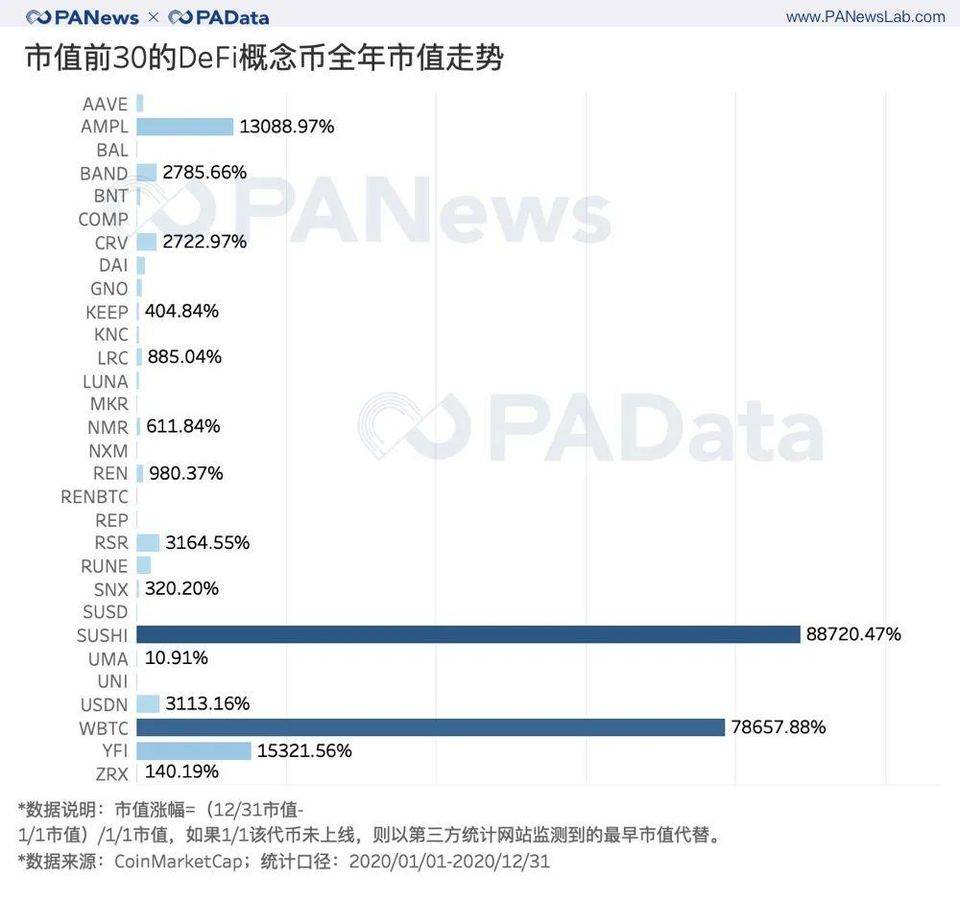 从资金、用户、安全三大角度回看 DeFi 2020 年成绩单