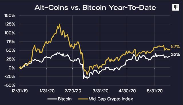 Amber Group 股东 Pantera Capital：我们目前处于加密货币牛市早期