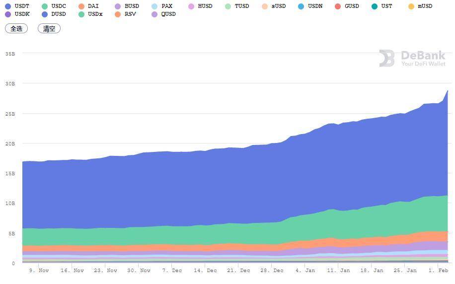 一览 DeFi  1 月发展：总锁仓量逾 400 亿美元，多个头部项目市值创新高