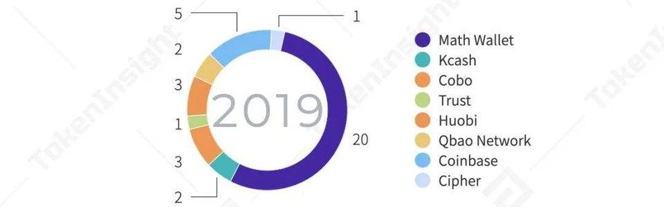 2020 年度数字钱包行业研究报告 | TokenInsight