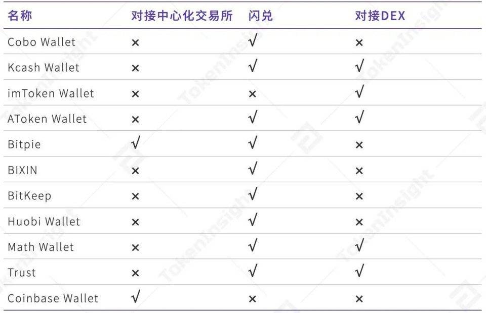 2020 年度数字钱包行业研究报告 | TokenInsight