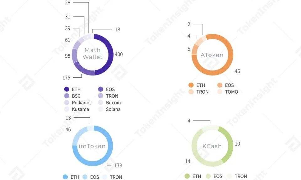 2020 年度数字钱包行业研究报告 | TokenInsight