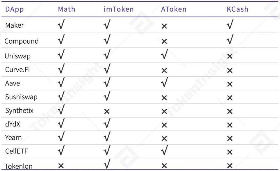 2020 年度数字钱包行业研究报告 | TokenInsight