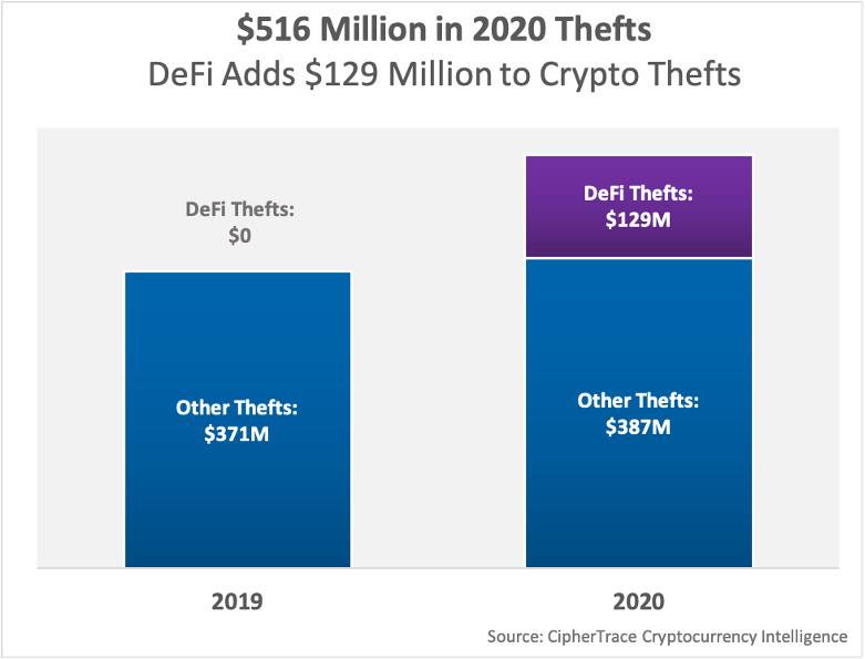 纵览 2020 加密货币犯罪与反洗钱动向：非法交易占比特币年交易量 0.5％