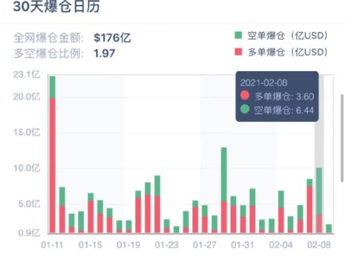 血洗空头！马斯克一句话，比特币涨疯了！10万人65亿爆仓…