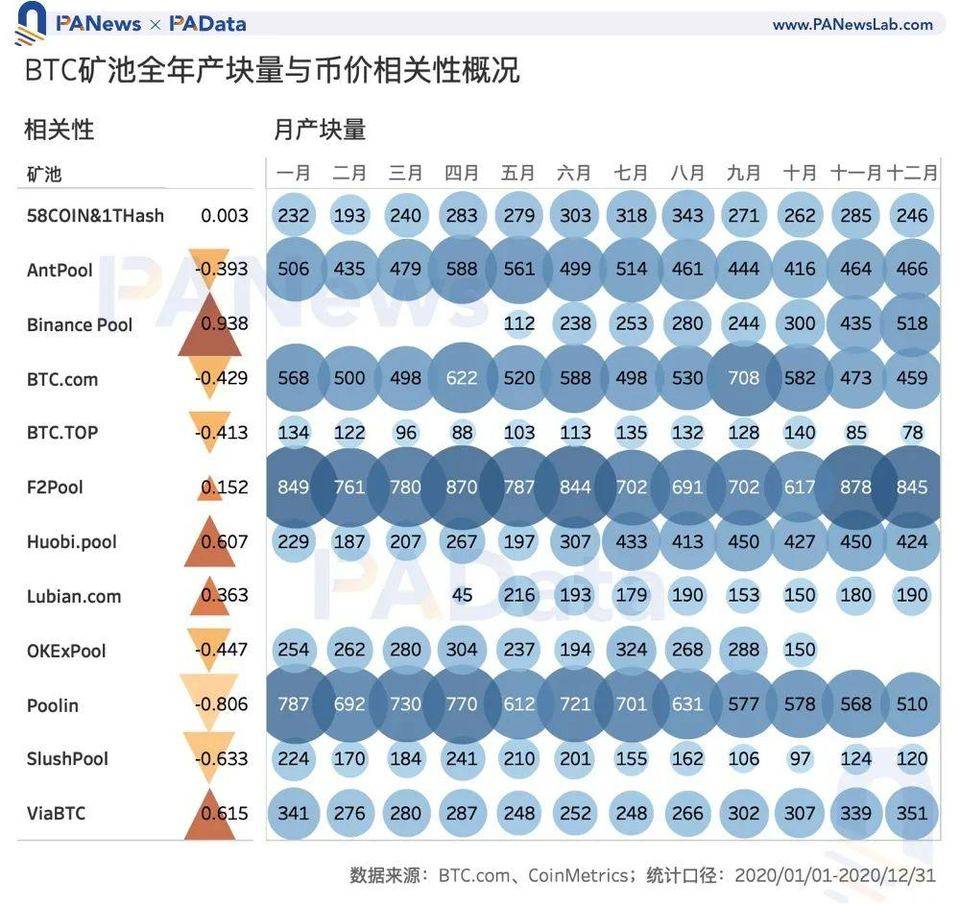 数读 2020 加密矿业全景：比特币总产出逾 50 亿美元，以太坊矿工获超额收益