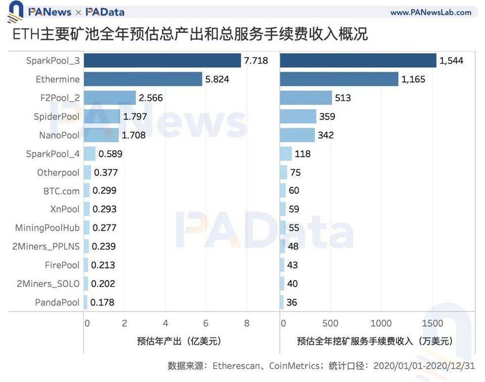 数读 2020 加密矿业全景：比特币总产出逾 50 亿美元，以太坊矿工获超额收益