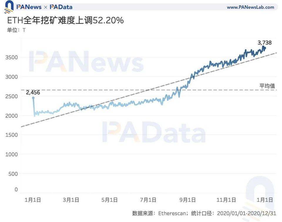 数读 2020 加密矿业全景：比特币总产出逾 50 亿美元，以太坊矿工获超额收益