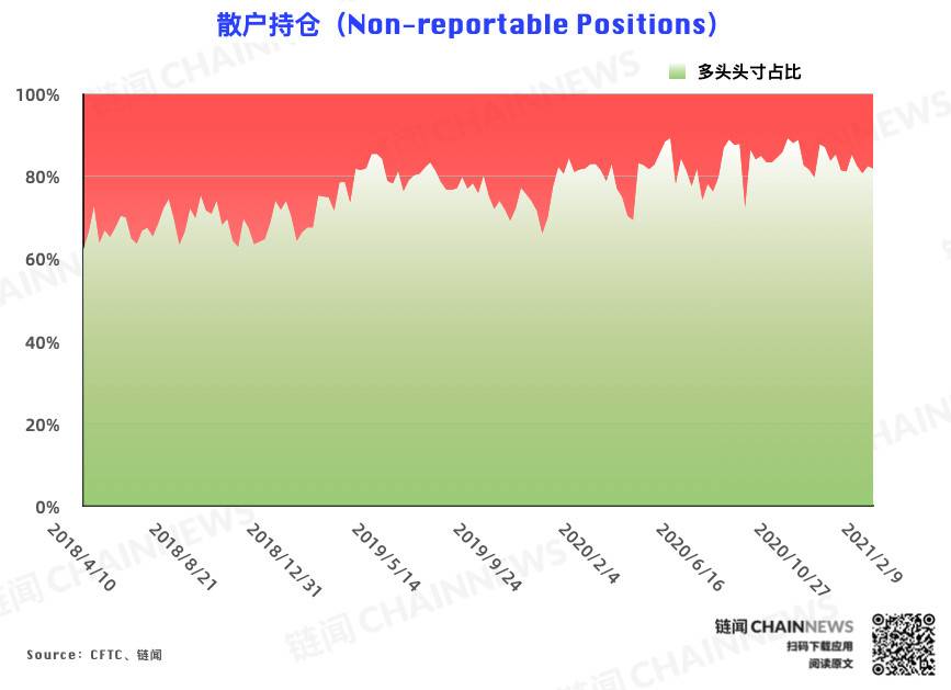 持仓周报全新升级，新增 7 项数据 2 张图表 | CFTC COT 比特币持仓周报