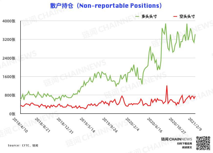 持仓周报全新升级，新增 7 项数据 2 张图表 | CFTC COT 比特币持仓周报