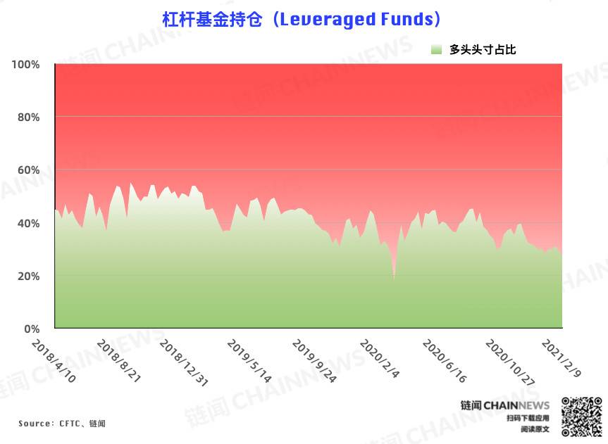 持仓周报全新升级，新增 7 项数据 2 张图表 | CFTC COT 比特币持仓周报