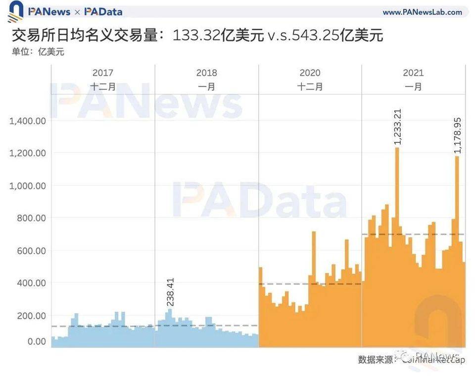 比特币见顶了吗？让数据事实说话