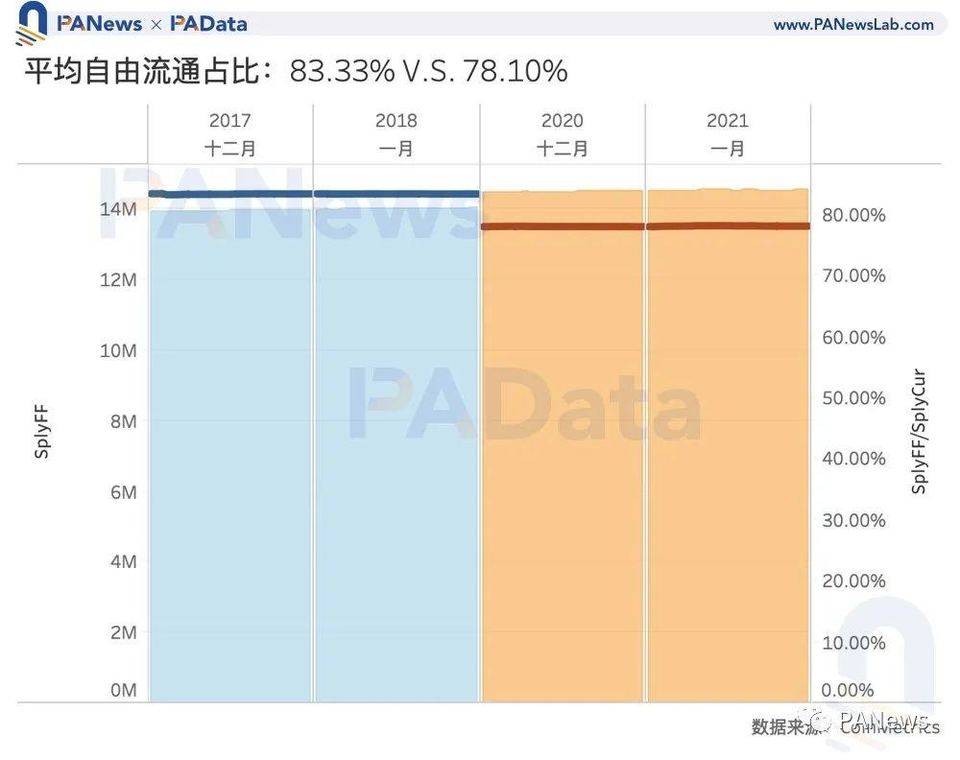 比特币见顶了吗？让数据事实说话