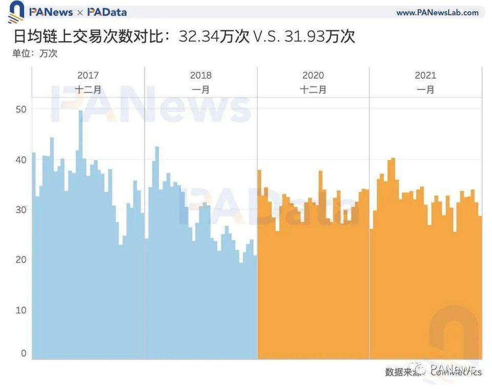 比特币见顶了吗？让数据事实说话