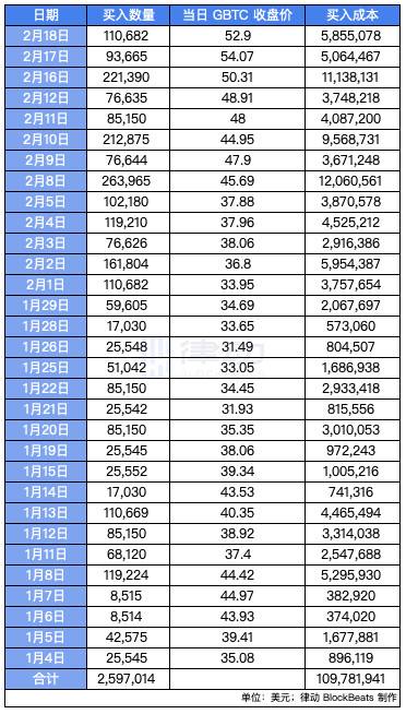 特斯拉月赚 8 亿美元，投资比特币的传统机构盈利几何？