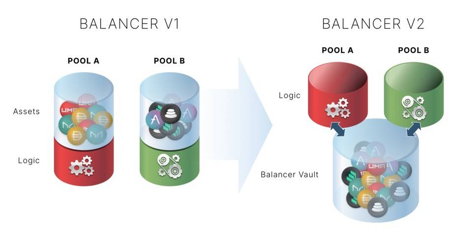 简析 DeFi 自动化做市商 Balancer V2 设计亮点