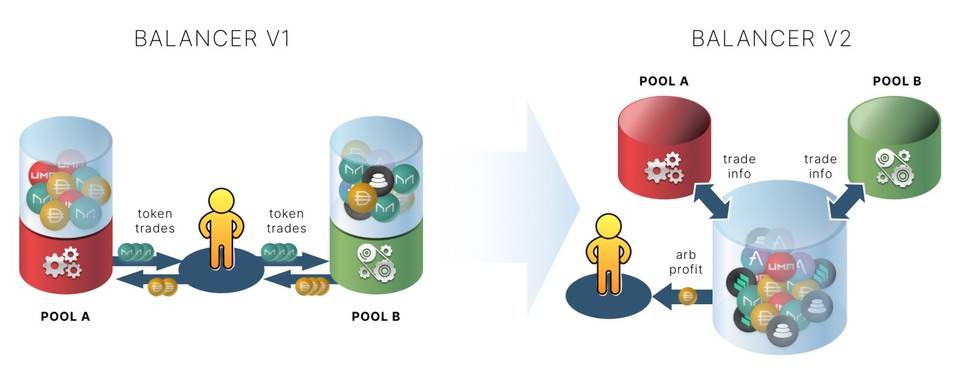 简析 DeFi 自动化做市商 Balancer V2 设计亮点