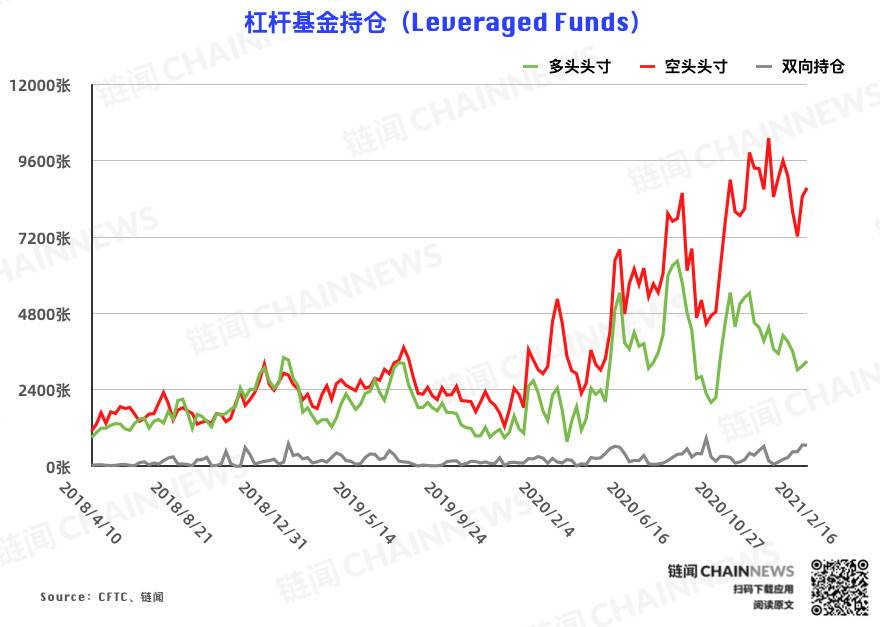  | CFTC COT 比特币持仓周报