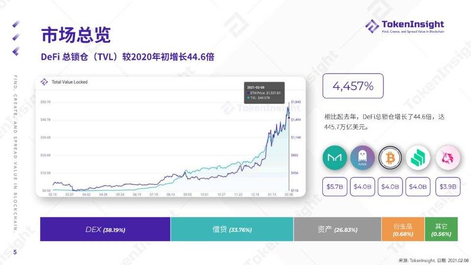 2020 DeFi 行业年度报告 | TokenInsight