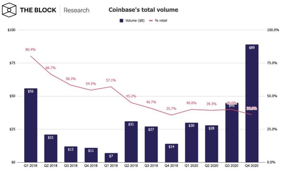 拆解 Coinbase 上市文件：市盈率或超 300 倍，a16z、USV 成最大机构赢家 | 链捕手