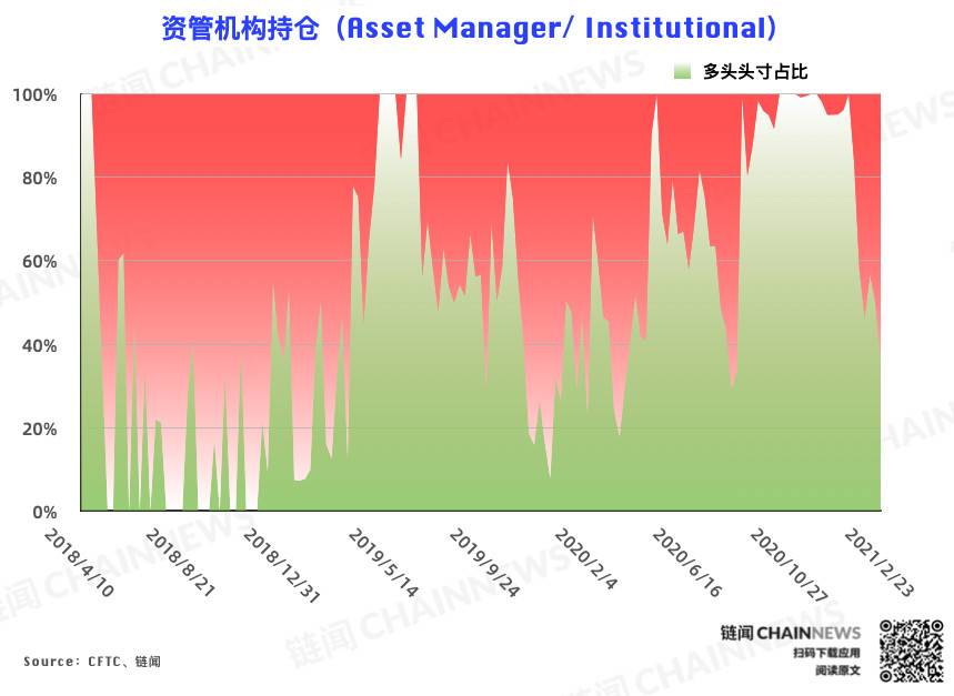 | CFTC COT 比特币持仓周报