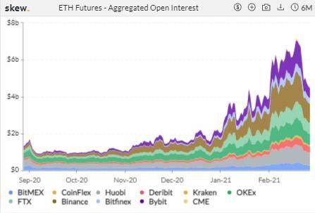 本周 CME ETH 期货日均交易量超 1 亿美元 | 加密衍生品周报