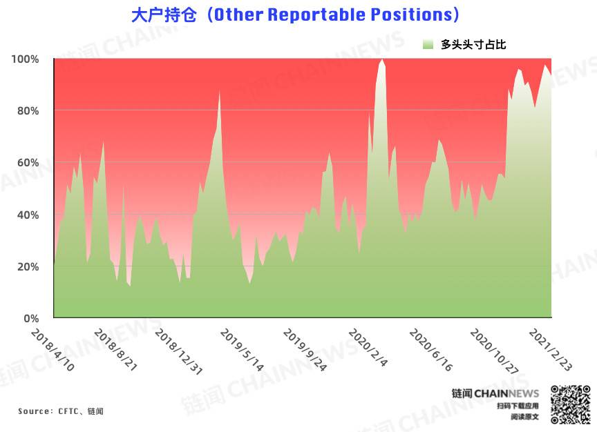 | CFTC COT 比特币持仓周报