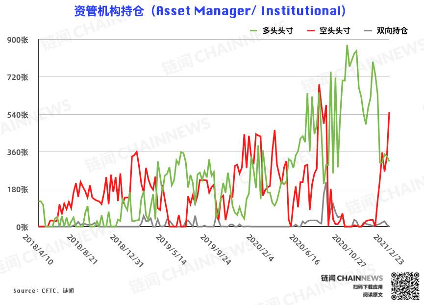 | CFTC COT 比特币持仓周报