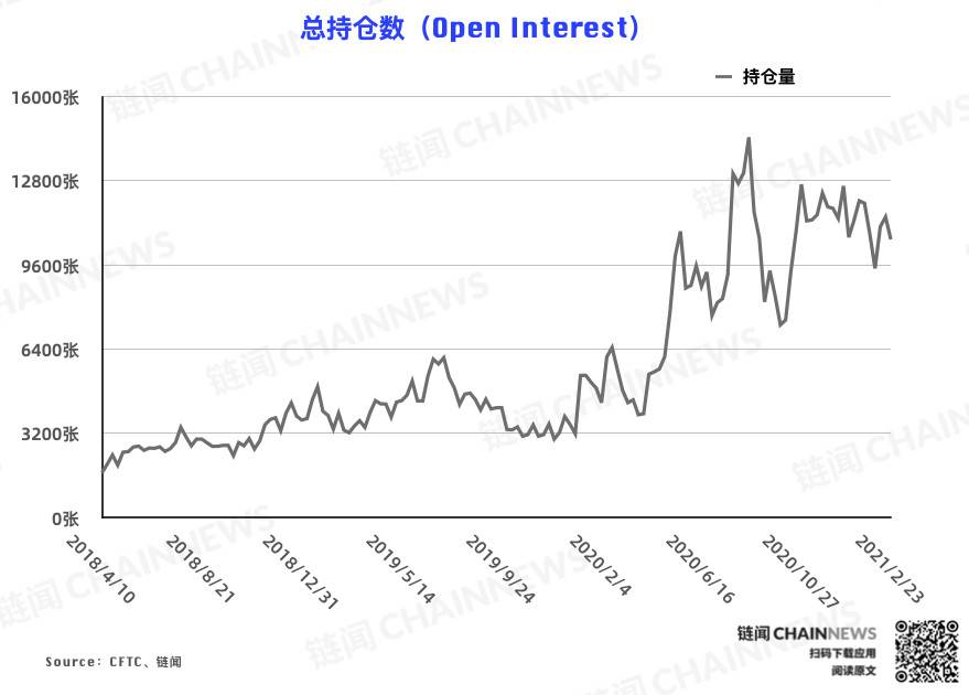 | CFTC COT 比特币持仓周报